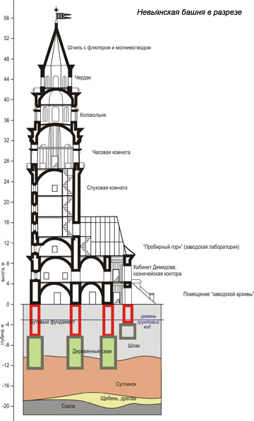 Невьянская башня в разрезе