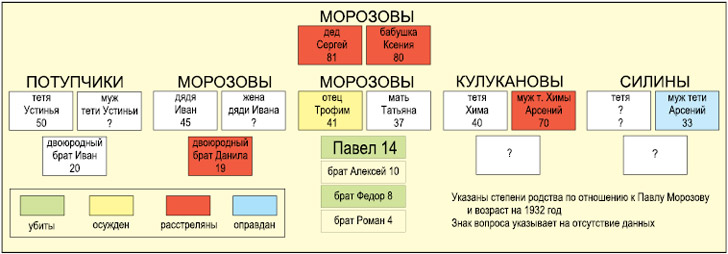 Генеалогическое дерево Морозовых